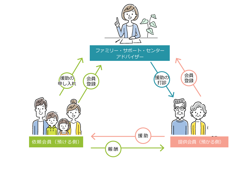 （イラスト）ファミリーサポートセンターの活動の流れ