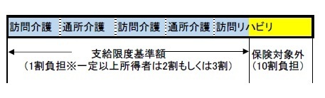 支給限度額