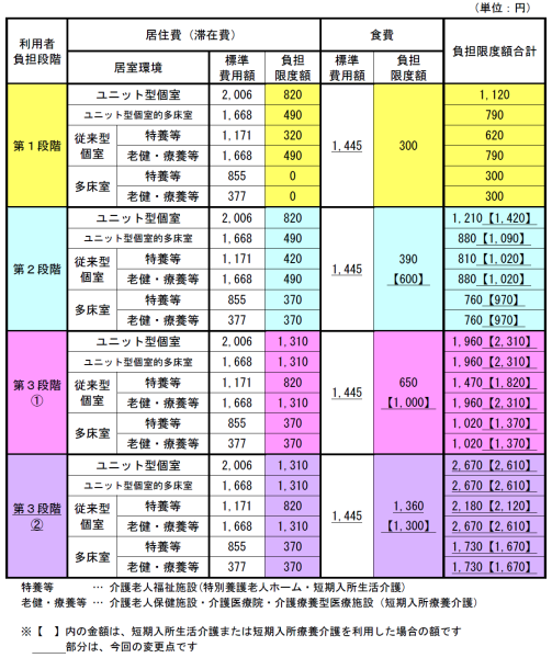 令和3年8月1日からの負担限度額の表