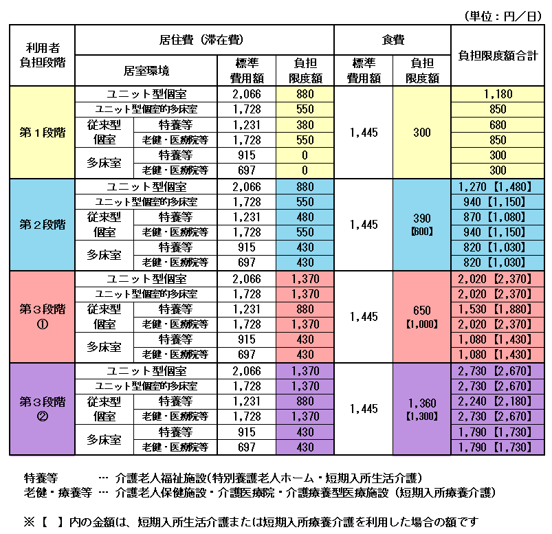令和7年8月1日からの負担限度額の表