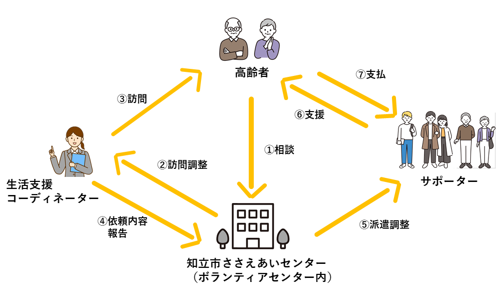 利用の流れ(イメージ)