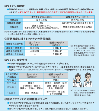 帯状疱疹ワクチンについて