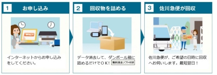 （イラスト）回収の流れ 1お申込み 2回収物を詰める 3佐川急便が回収