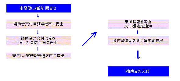 （イラスト）補助金の申請手続きの流れです。