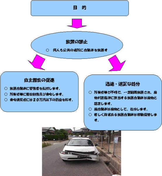（写真）条例の施行効果の説明文と、路上に放置された廃自動車の写真