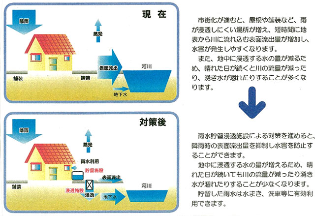 （イラスト）上の絵は、雨水の表面水が直接側溝に流れ川に到達します。下の絵は直接川に流れるのを防止し、土に浸透させるかまたは貯留槽に貯めます。