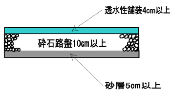 （イラスト）透水性舗装の構造図です。