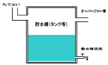 （イラスト）貯留槽の構造図です。