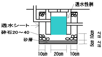 （イラスト）浸透マスの構造図です。