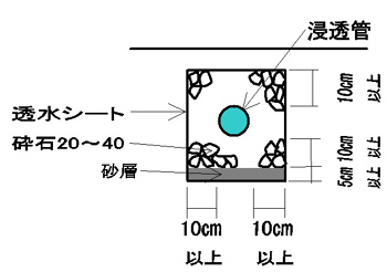 （イラスト）雨水浸透管の構造図です。