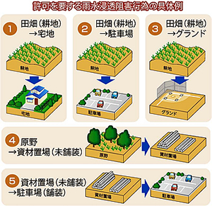 （イラスト）雨水浸水透阻害行為の具体例