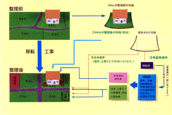 （イラスト）区画整理事業のしくみ