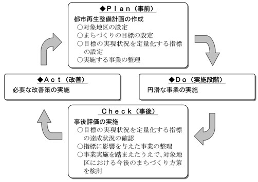 （表組）まちづくりのための評価システム