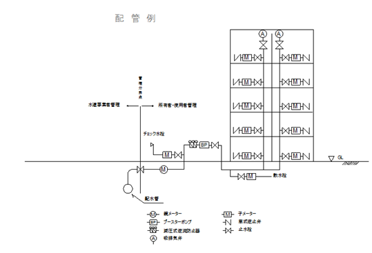 （図）直結増圧給水方式