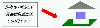 (イラスト)所有地1立方メートルあたり受益者負担金は350円です