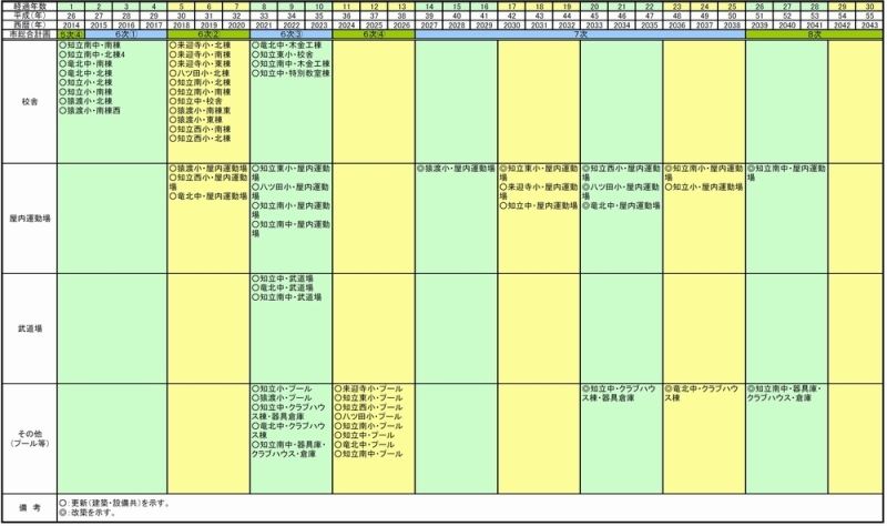 （表）今後30年間の整備計画