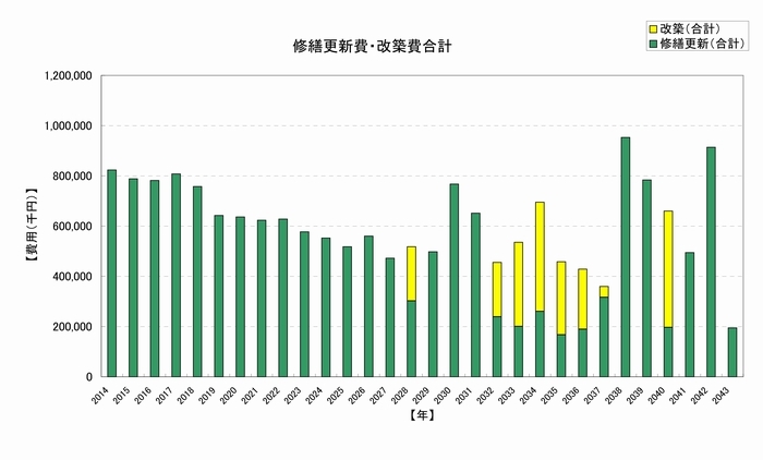 （表）修繕更新費