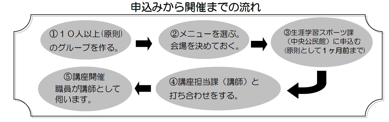 まちづくり出前講座の流れ