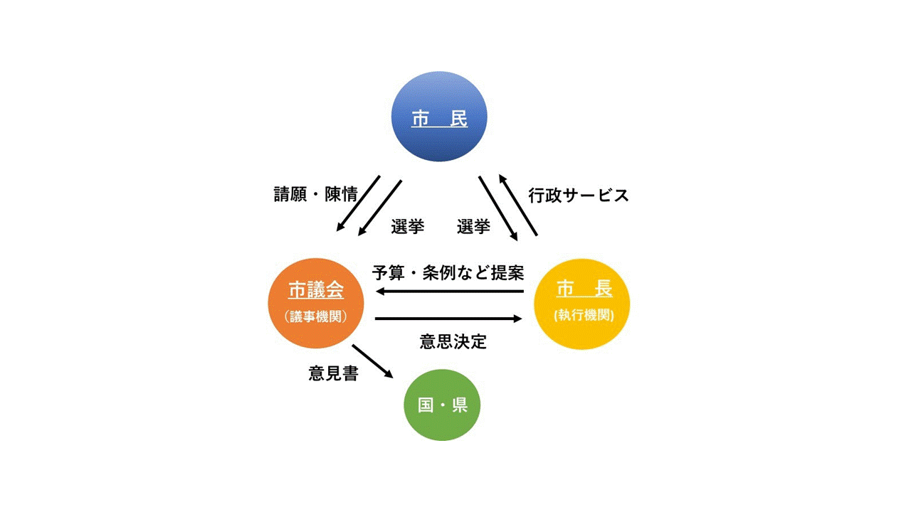 （イラスト）市民、市議会、市長、国・県の関係図