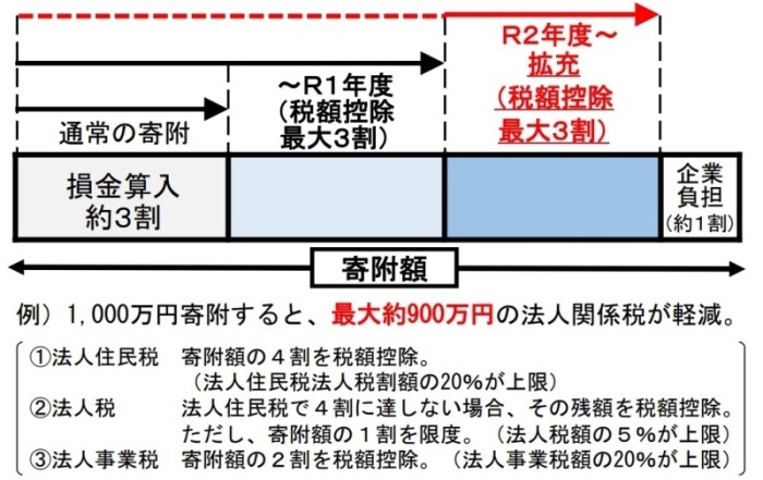 企業版ふるさと納税概要