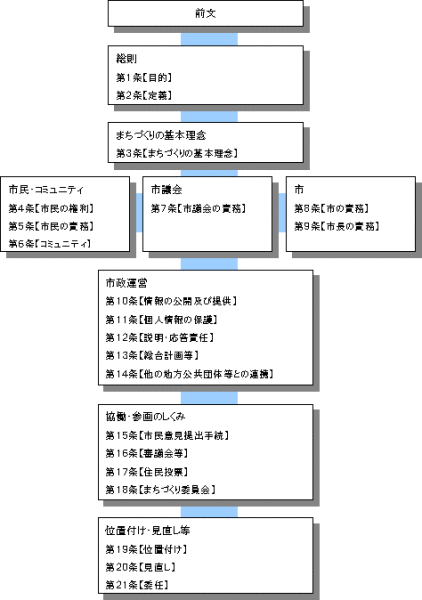 条例の骨格