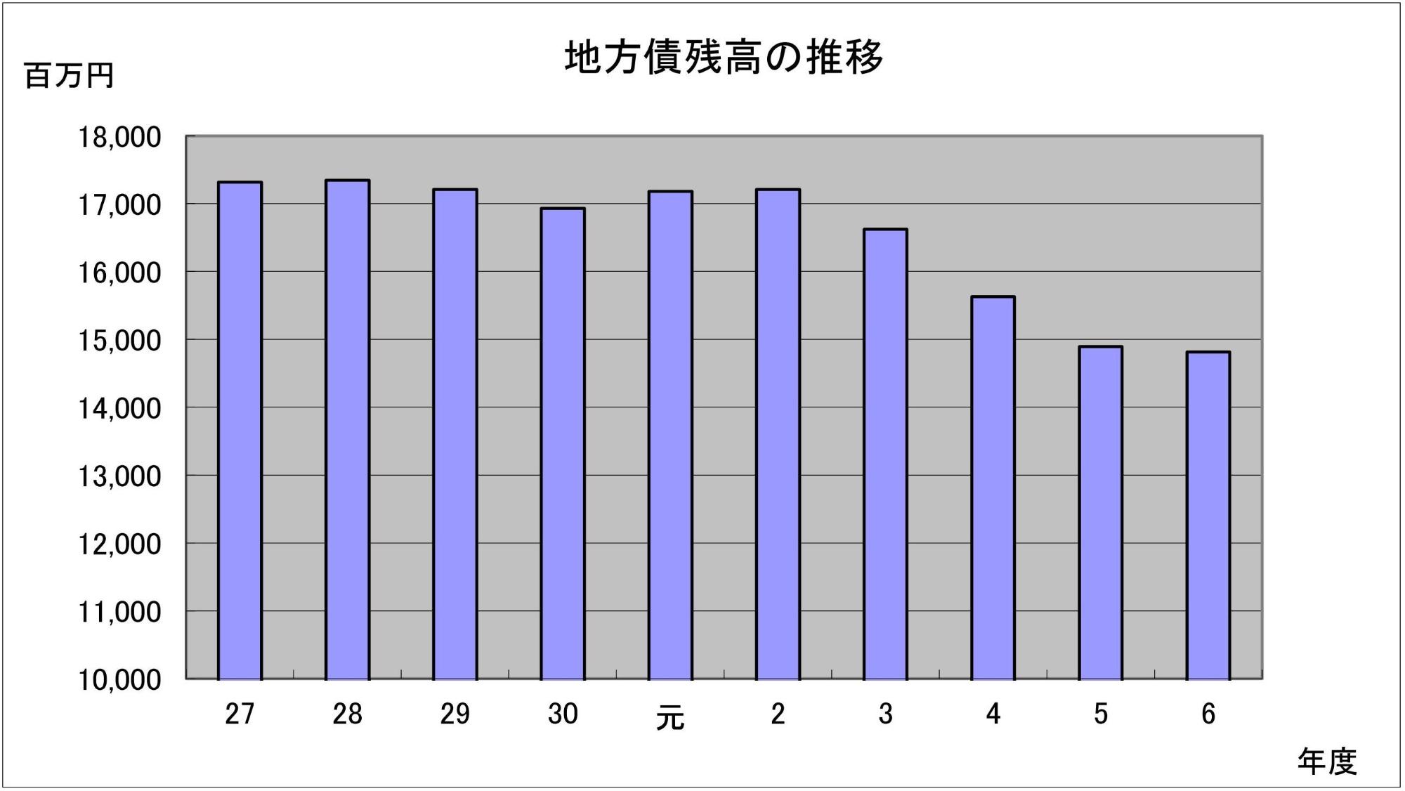 令和6年度 地方債残高の推移