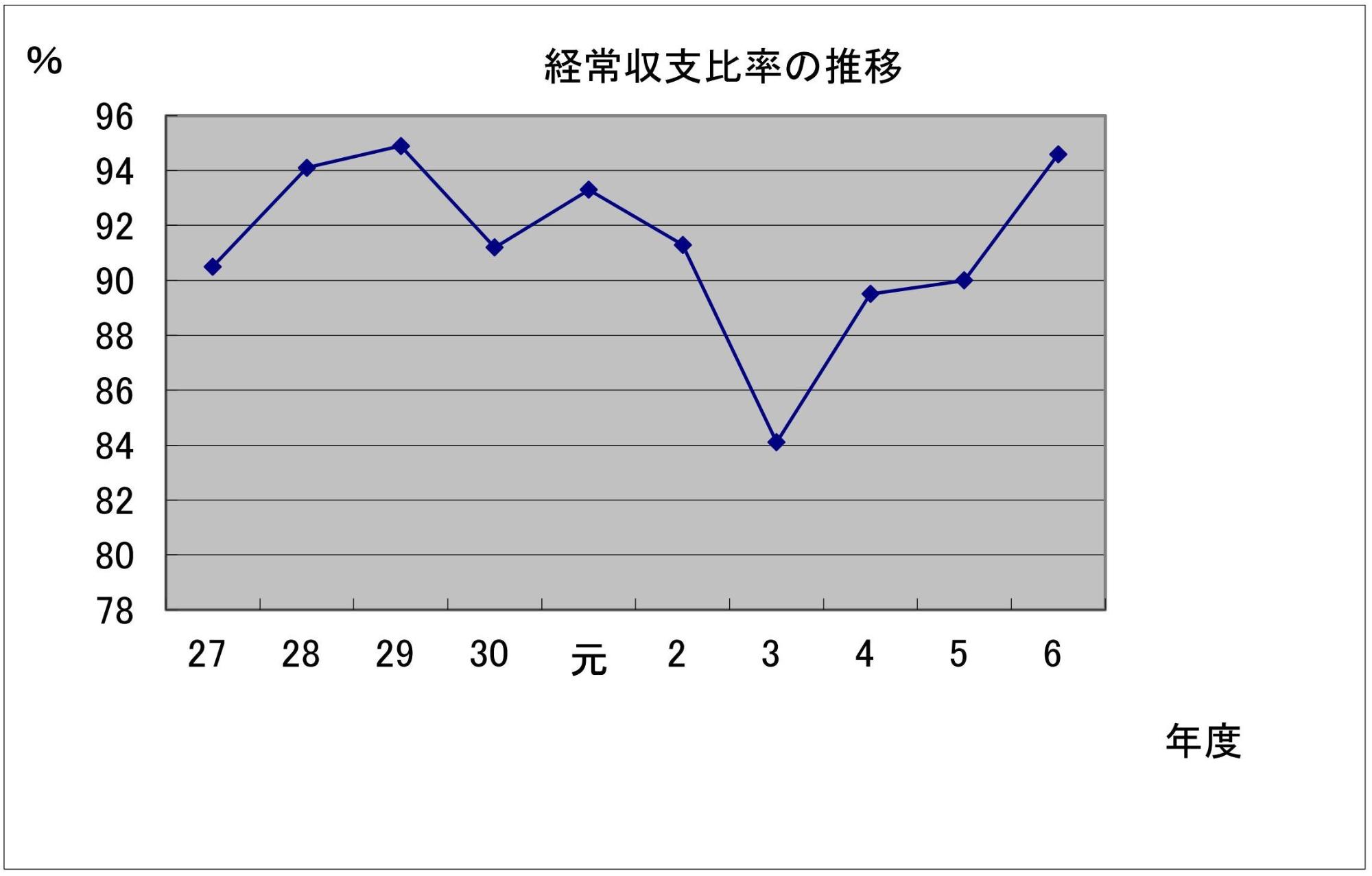 令和6年度 経常収支比率の推移