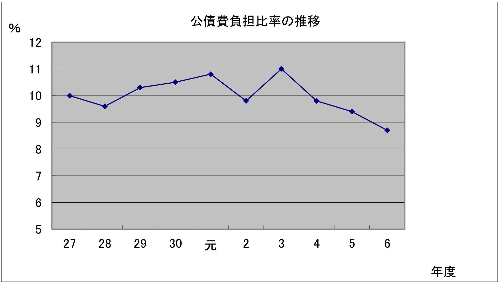 令和6年度 公債費負担比率の推移