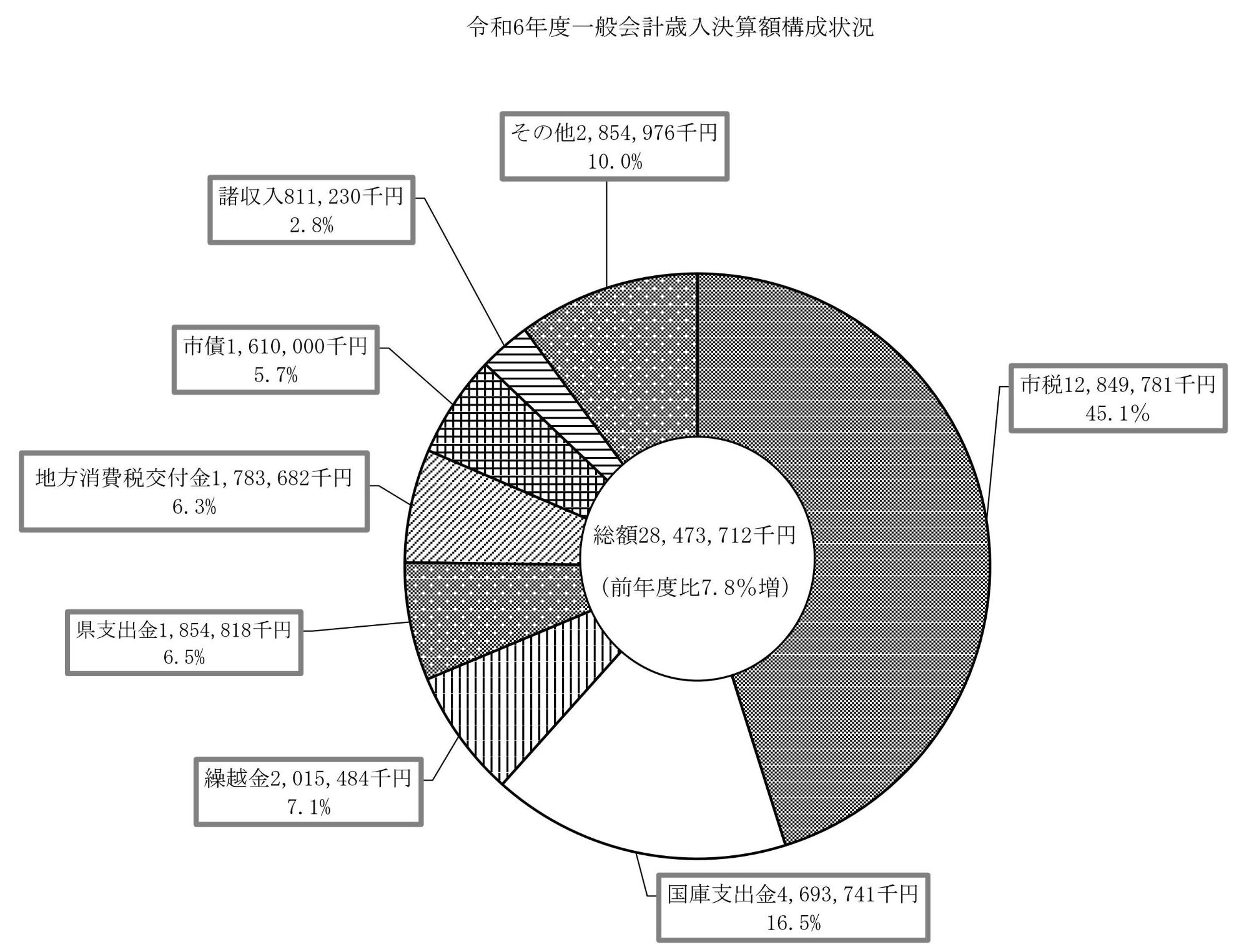 円グラフ(令和6年度一般会計歳入決算額構成状況)