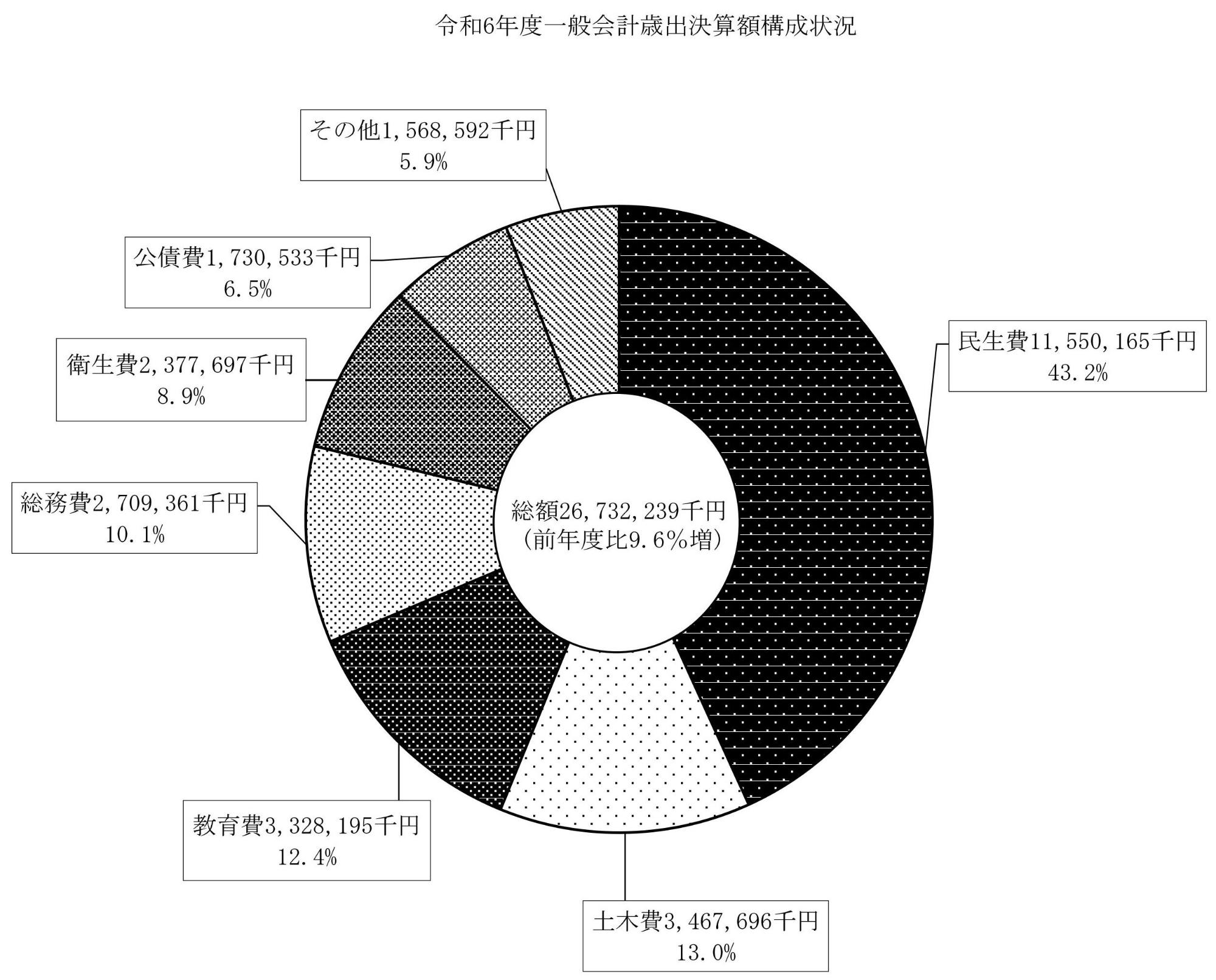 円グラフ(令和6年度一般会計歳出決算額構成状況)