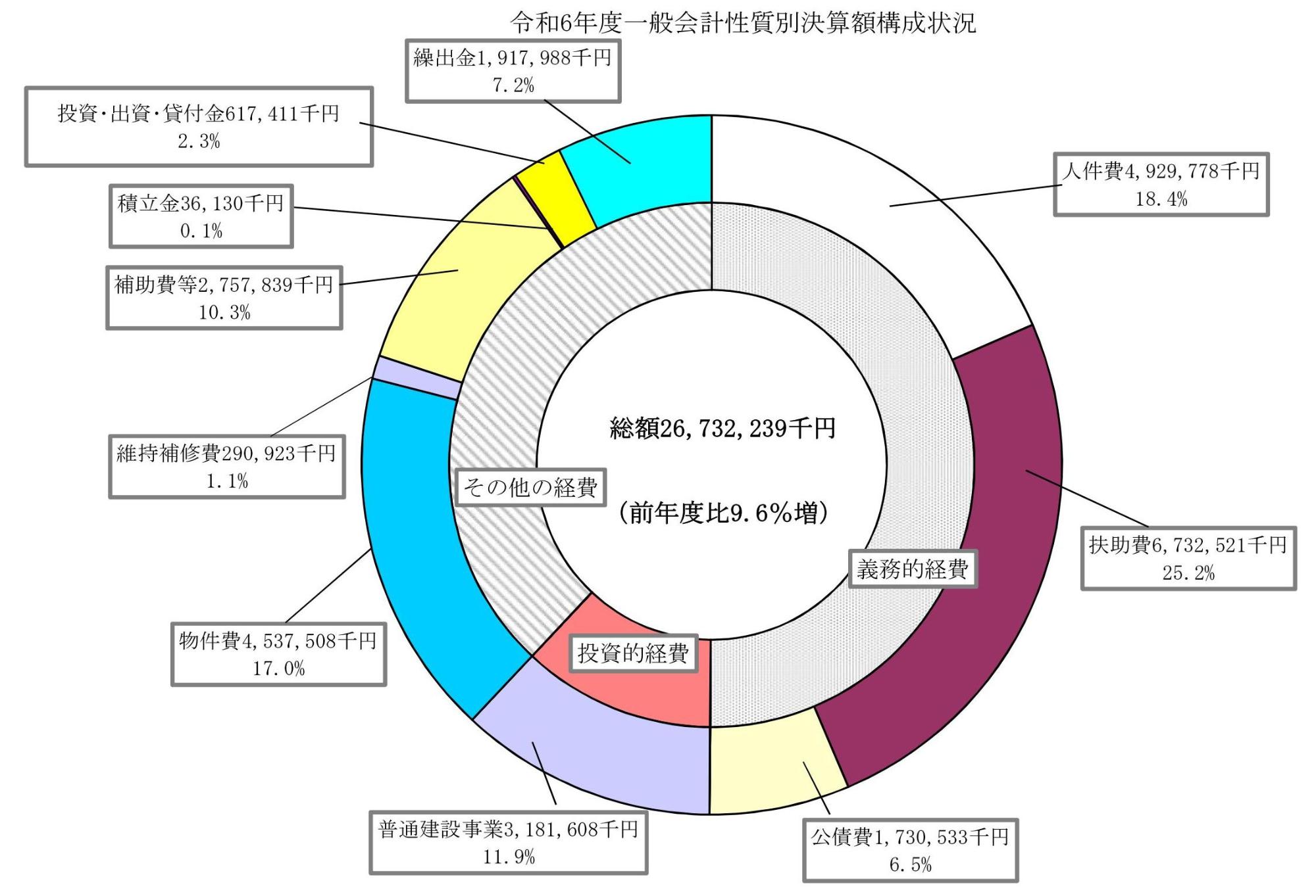 令和6年度一般会計性質別決算額構成状況