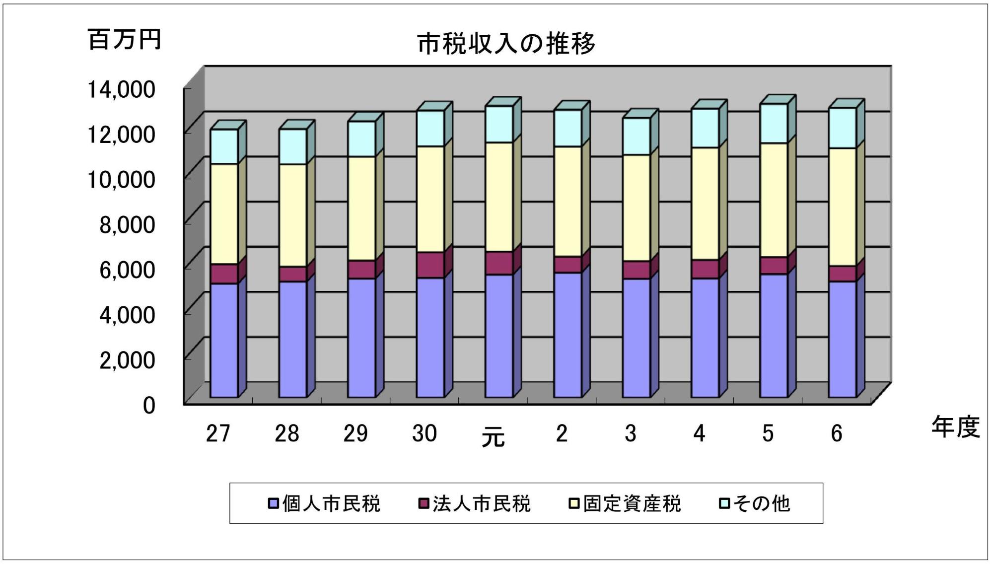 令和6年度 市税収入の推移