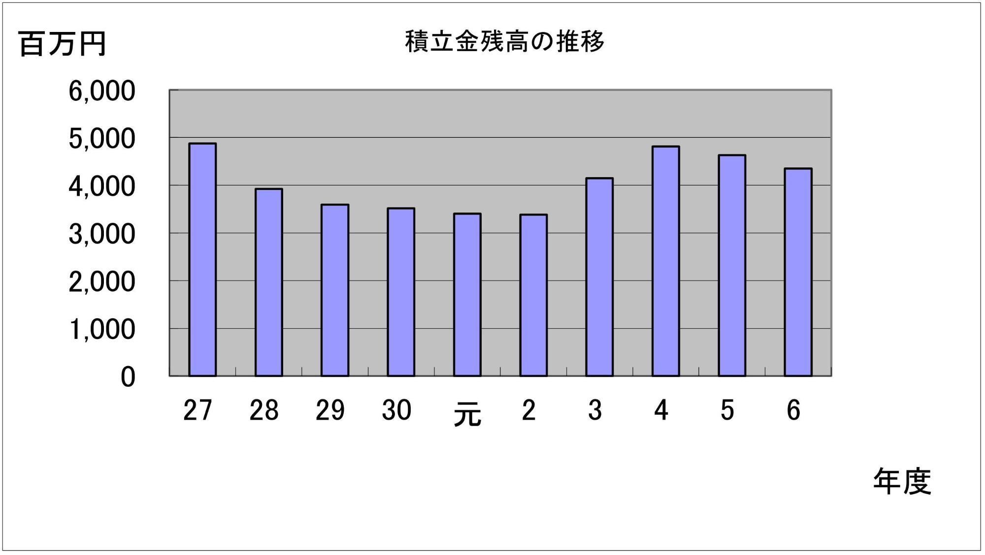 令和6年度 積立金残高の推移