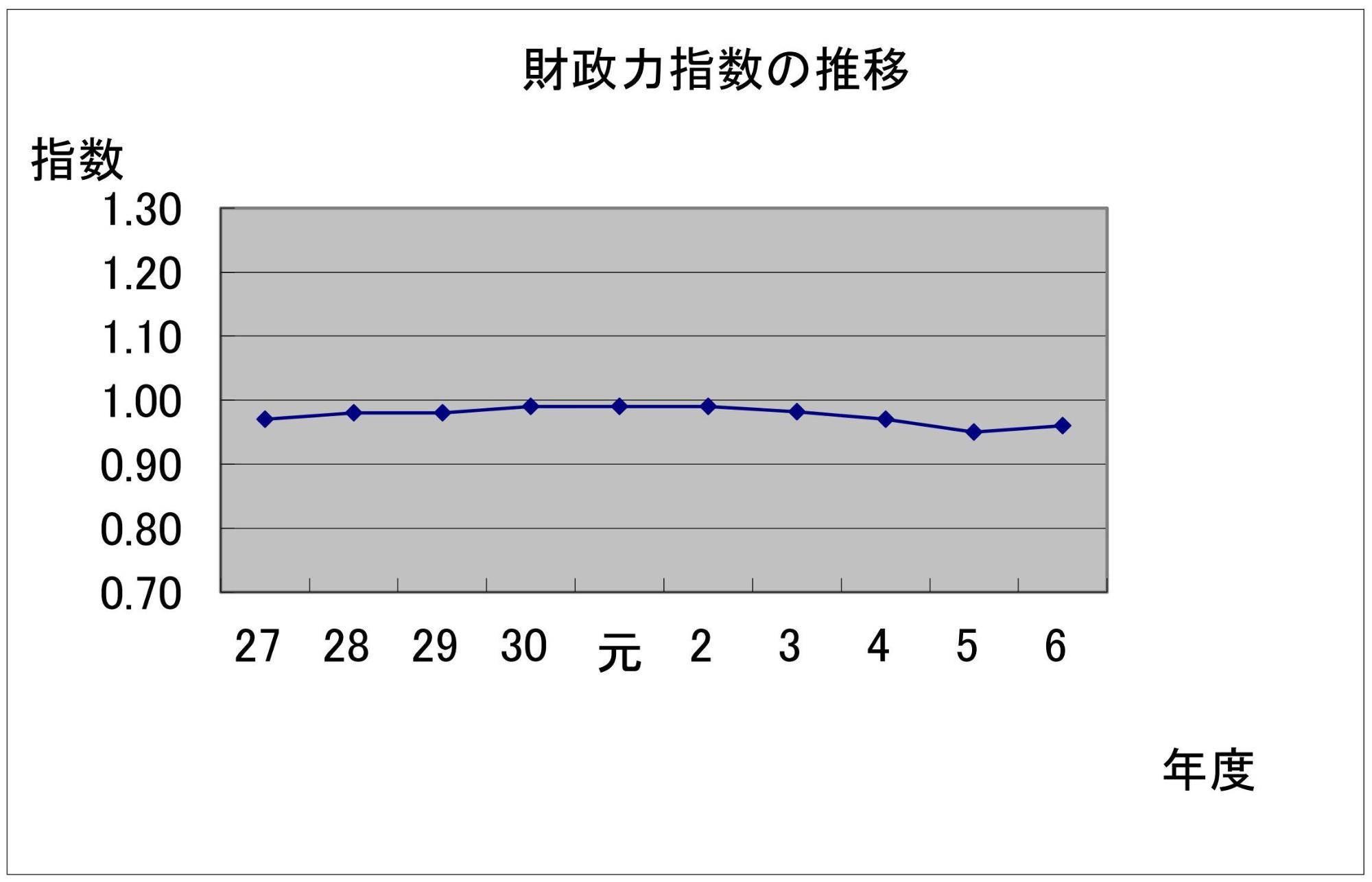 令和6年度 財政力指数の推移