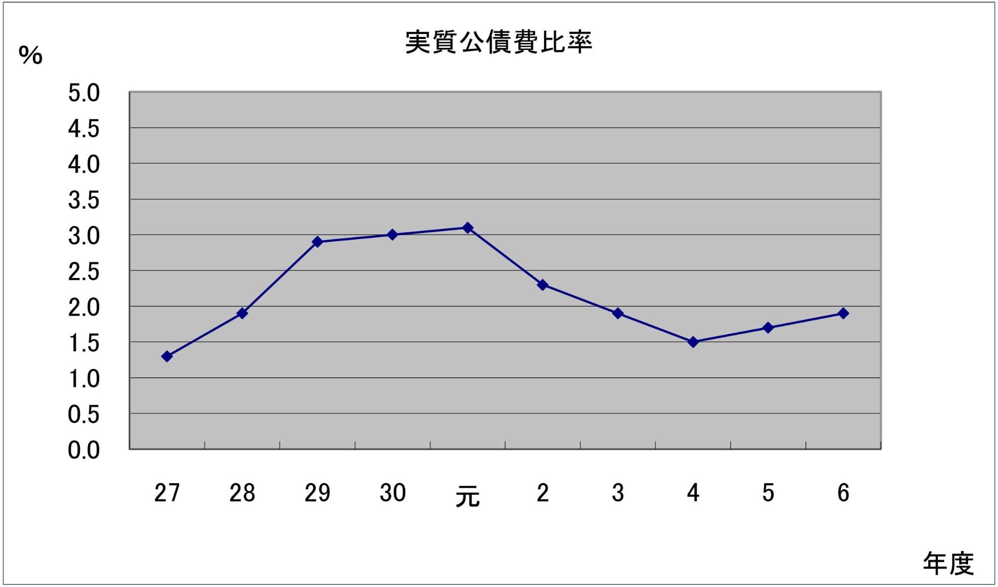 令和6年度 実質公債費比率