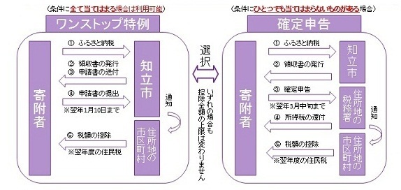 ワンストップ特例説明図