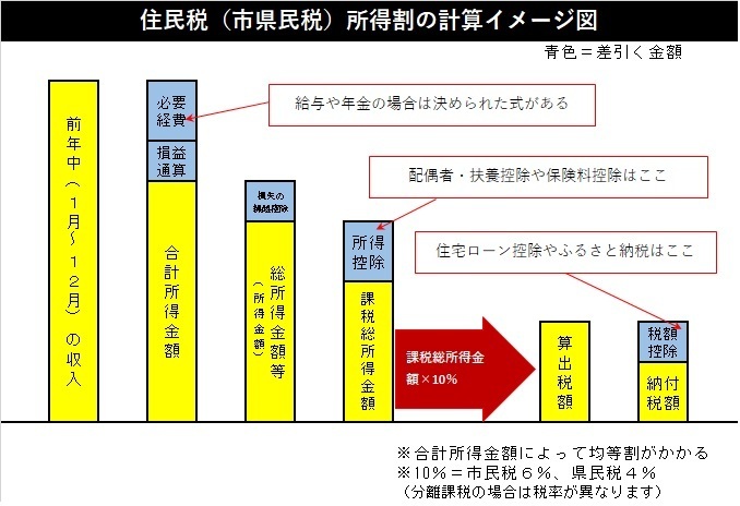 個人市県民税の所得割イメージ