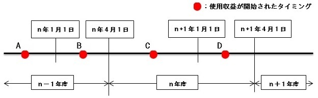 仮換地課税に移行するタイミングについて