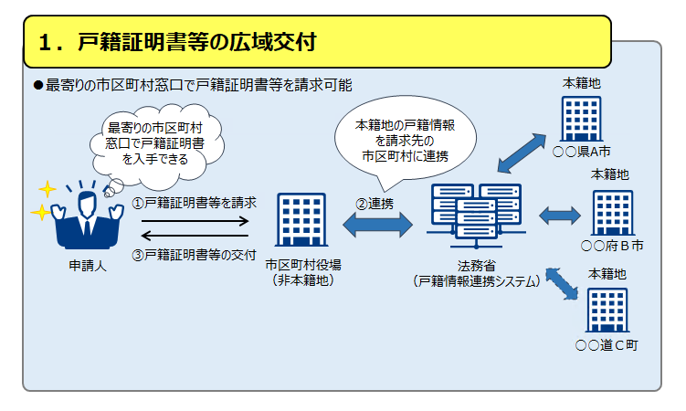 戸籍証明書の広域交付