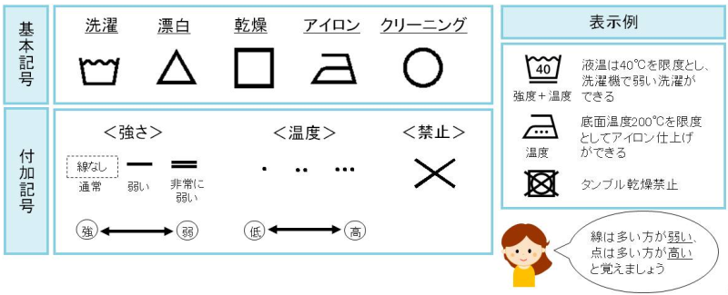 洗濯表示