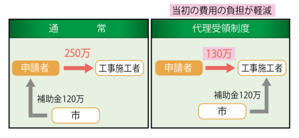 代理受領イメージ