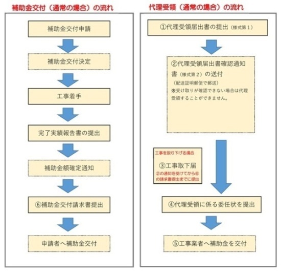 代理受領の流れ