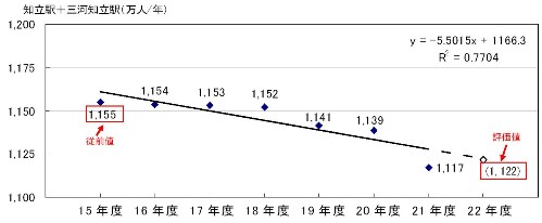 （表）知立駅と三河知立駅の乗降客数の推移（平成22年度推計値）