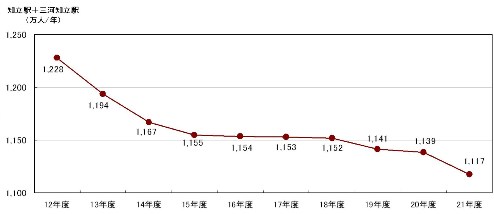 （イラスト）平成12年度から平成21年度までの知立駅と三河知立駅の乗降客数の変化