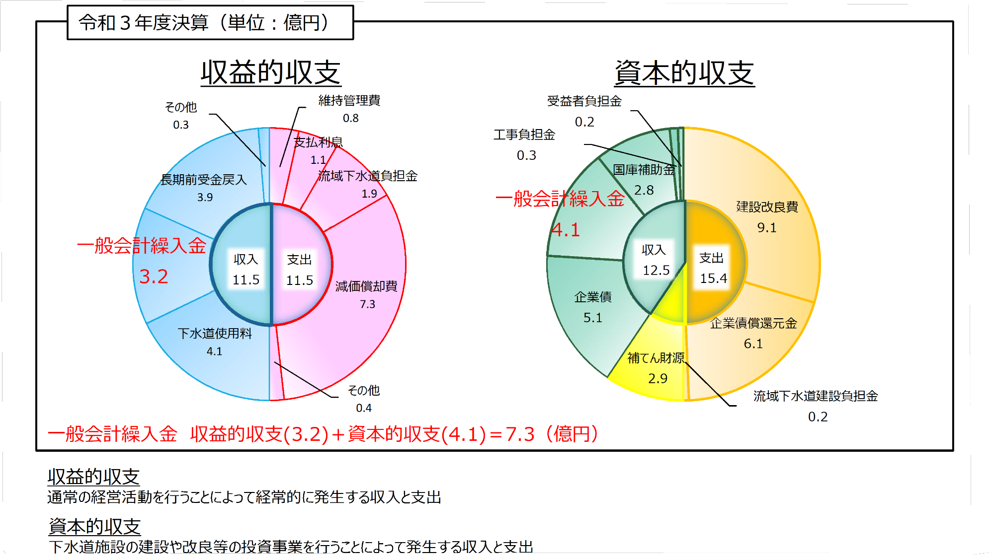 下水道事業財政　円グラフ