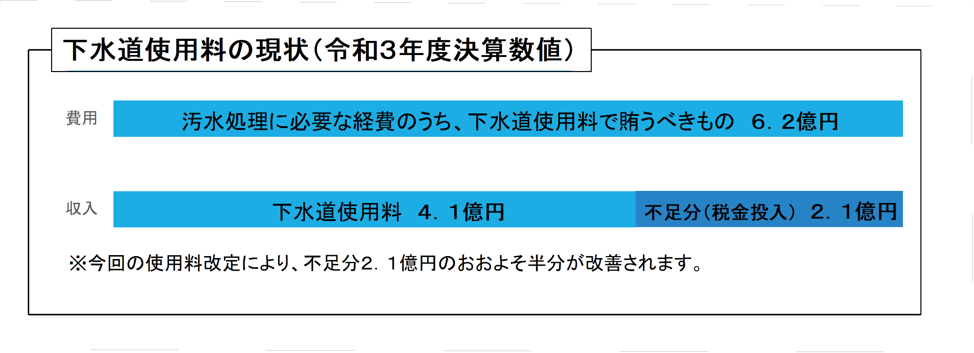 下水道使用料の現状