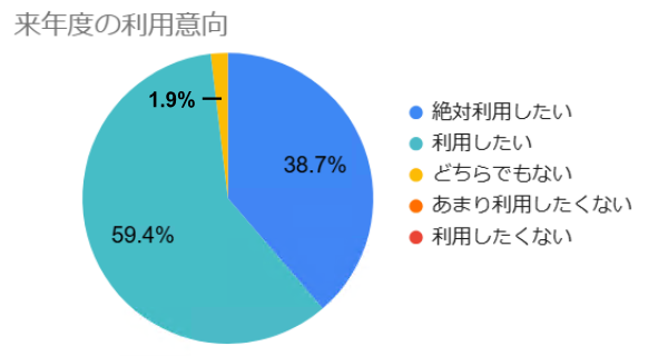 来年度の利用意向