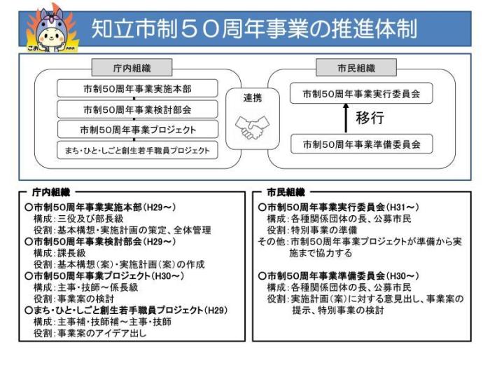 組織体制