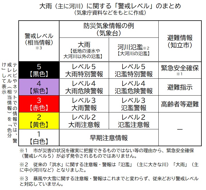 警戒レベル別の避難行動